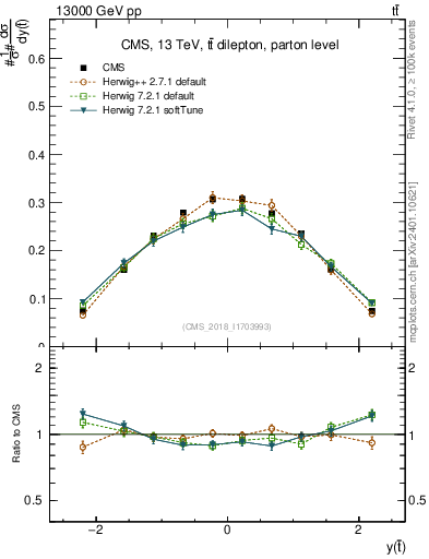 Plot of top.y in 13000 GeV pp collisions