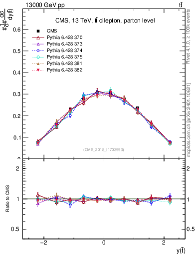 Plot of top.y in 13000 GeV pp collisions