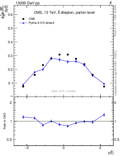 Plot of top.y in 13000 GeV pp collisions