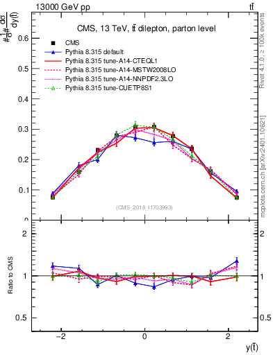 Plot of top.y in 13000 GeV pp collisions