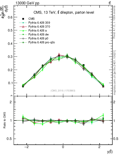 Plot of top.y in 13000 GeV pp collisions
