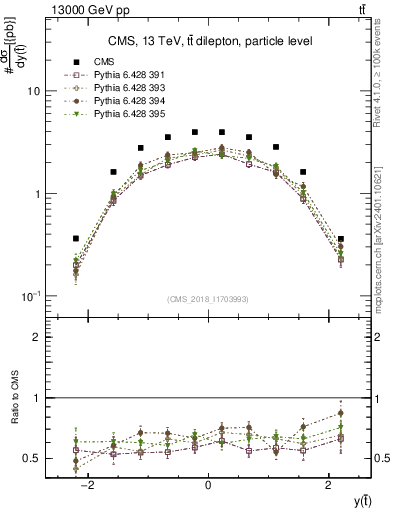 Plot of top.y in 13000 GeV pp collisions