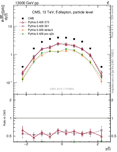 Plot of top.y in 13000 GeV pp collisions