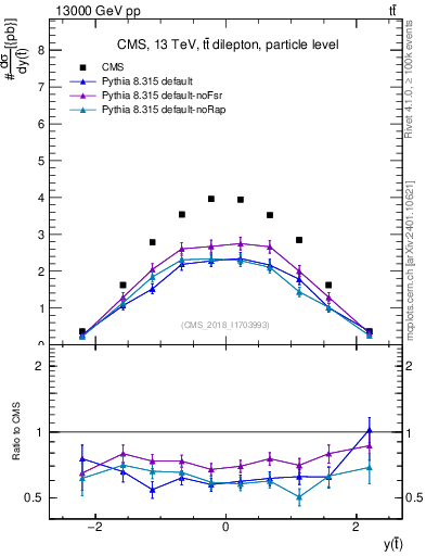 Plot of top.y in 13000 GeV pp collisions