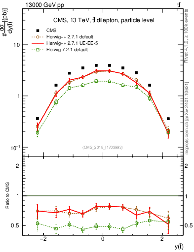 Plot of top.y in 13000 GeV pp collisions