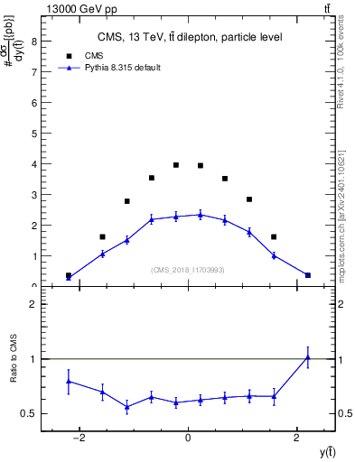 Plot of top.y in 13000 GeV pp collisions