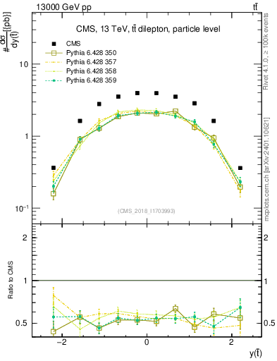 Plot of top.y in 13000 GeV pp collisions