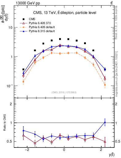 Plot of top.y in 13000 GeV pp collisions
