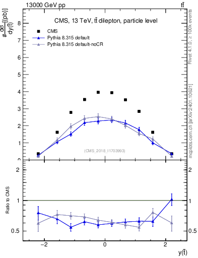 Plot of top.y in 13000 GeV pp collisions