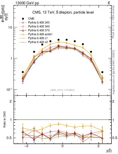 Plot of top.y in 13000 GeV pp collisions
