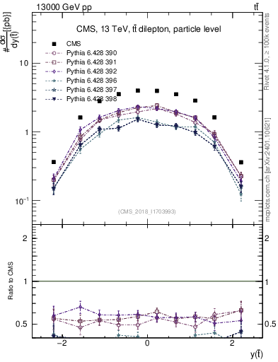 Plot of top.y in 13000 GeV pp collisions
