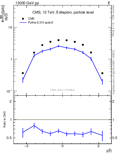 Plot of top.y in 13000 GeV pp collisions