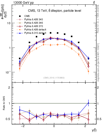 Plot of top.y in 13000 GeV pp collisions