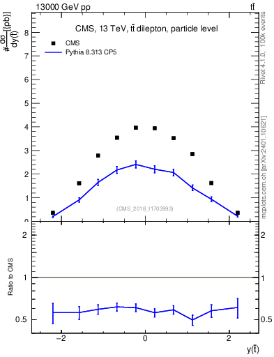 Plot of top.y in 13000 GeV pp collisions