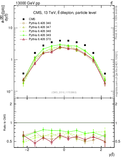 Plot of top.y in 13000 GeV pp collisions