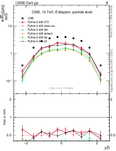 Plot of top.y in 13000 GeV pp collisions