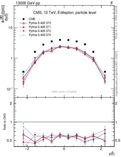 Plot of top.y in 13000 GeV pp collisions