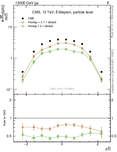 Plot of top.y in 13000 GeV pp collisions