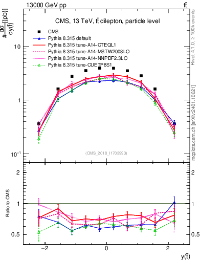 Plot of top.y in 13000 GeV pp collisions