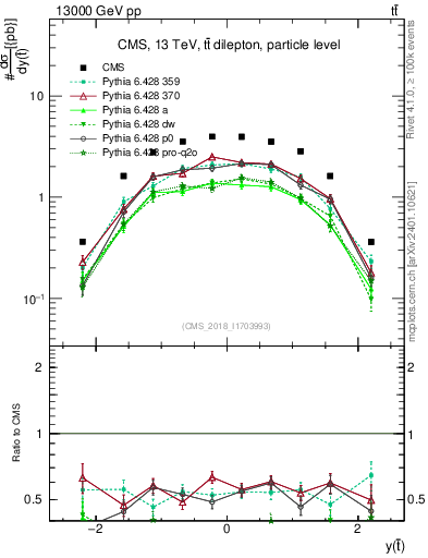 Plot of top.y in 13000 GeV pp collisions