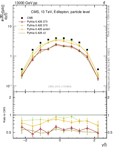 Plot of top.y in 13000 GeV pp collisions