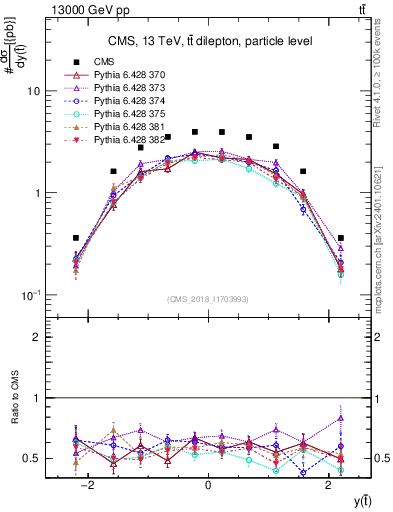 Plot of top.y in 13000 GeV pp collisions