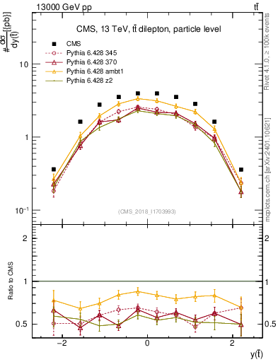Plot of top.y in 13000 GeV pp collisions