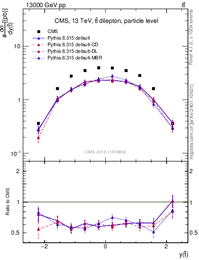 Plot of top.y in 13000 GeV pp collisions
