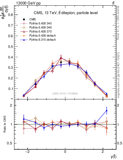 Plot of top.y in 13000 GeV pp collisions