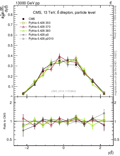 Plot of top.y in 13000 GeV pp collisions