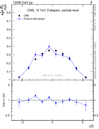 Plot of top.y in 13000 GeV pp collisions