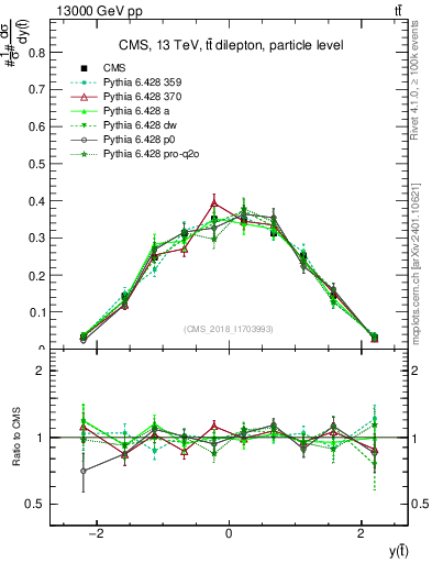 Plot of top.y in 13000 GeV pp collisions