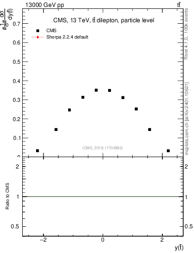 Plot of top.y in 13000 GeV pp collisions