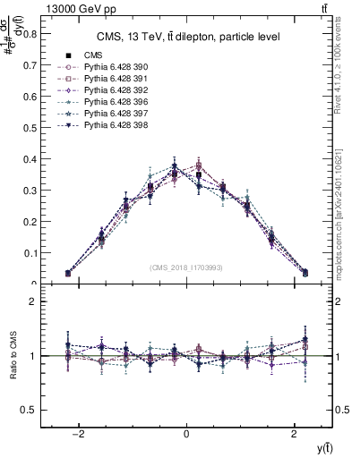 Plot of top.y in 13000 GeV pp collisions