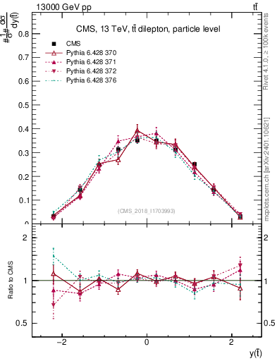 Plot of top.y in 13000 GeV pp collisions