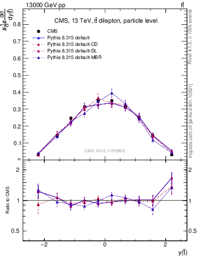 Plot of top.y in 13000 GeV pp collisions