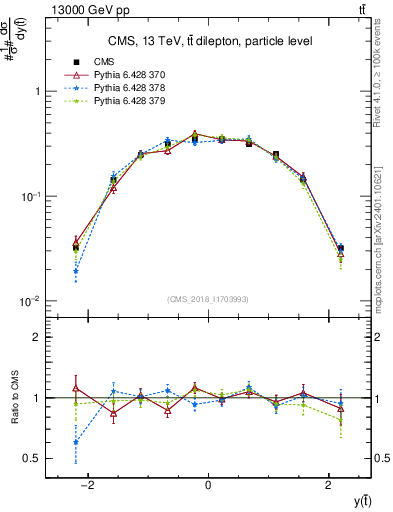 Plot of top.y in 13000 GeV pp collisions