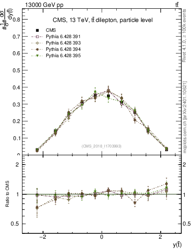 Plot of top.y in 13000 GeV pp collisions