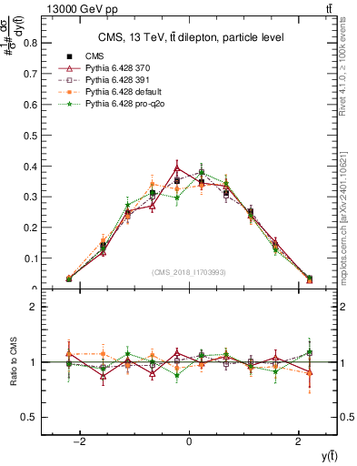 Plot of top.y in 13000 GeV pp collisions