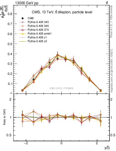 Plot of top.y in 13000 GeV pp collisions
