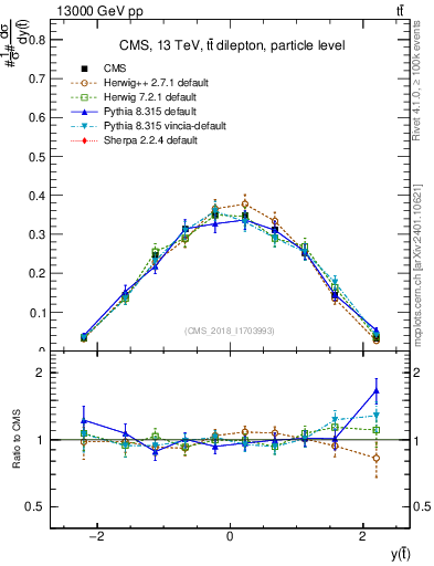 Plot of top.y in 13000 GeV pp collisions