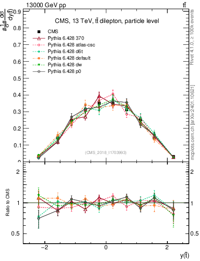 Plot of top.y in 13000 GeV pp collisions