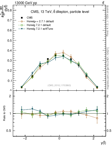 Plot of top.y in 13000 GeV pp collisions