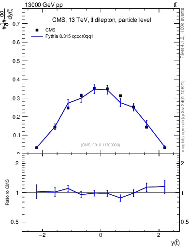 Plot of top.y in 13000 GeV pp collisions