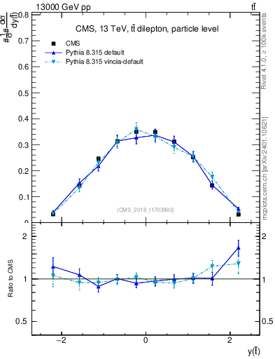 Plot of top.y in 13000 GeV pp collisions