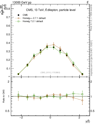 Plot of top.y in 13000 GeV pp collisions