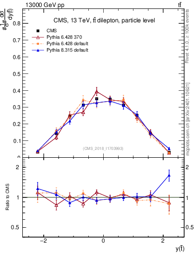 Plot of top.y in 13000 GeV pp collisions