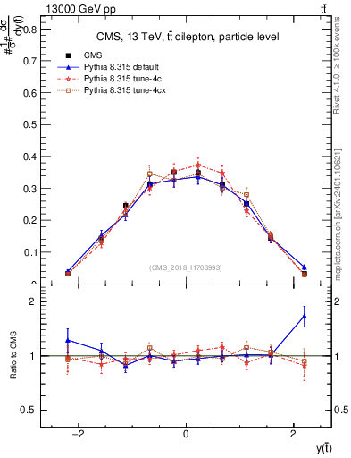 Plot of top.y in 13000 GeV pp collisions