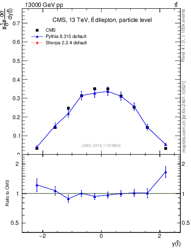 Plot of top.y in 13000 GeV pp collisions