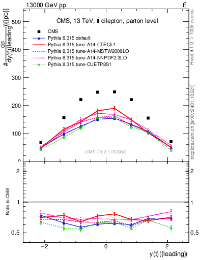 Plot of top.y in 13000 GeV pp collisions